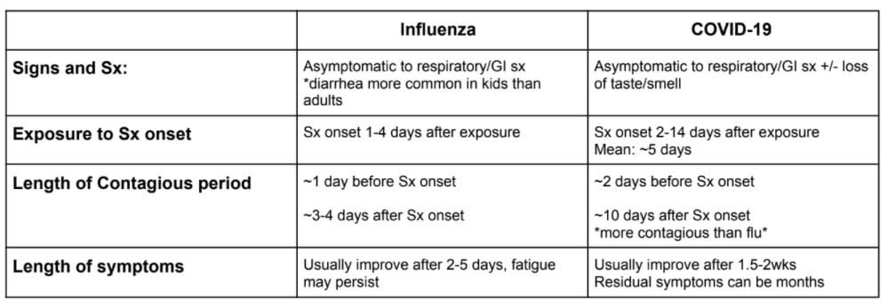 Covid vs the flu